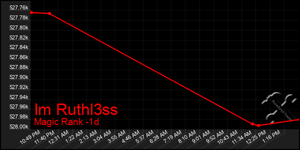 Last 24 Hours Graph of Im Ruthl3ss