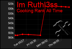 Total Graph of Im Ruthl3ss
