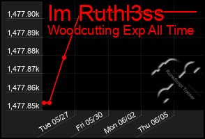 Total Graph of Im Ruthl3ss
