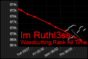 Total Graph of Im Ruthl3ss
