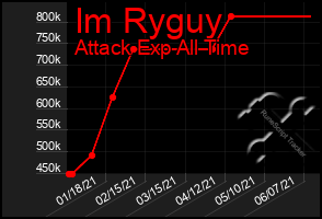 Total Graph of Im Ryguy