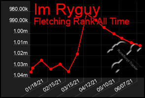 Total Graph of Im Ryguy
