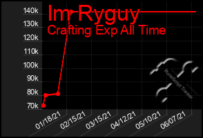 Total Graph of Im Ryguy