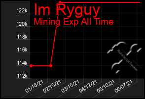 Total Graph of Im Ryguy