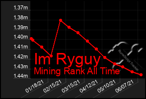 Total Graph of Im Ryguy