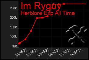Total Graph of Im Ryguy