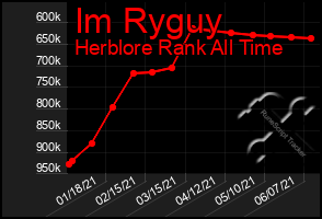 Total Graph of Im Ryguy