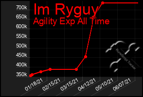 Total Graph of Im Ryguy