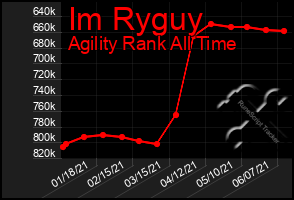 Total Graph of Im Ryguy