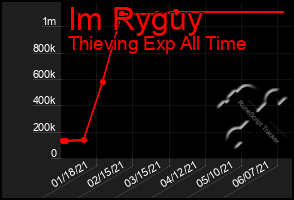 Total Graph of Im Ryguy