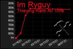 Total Graph of Im Ryguy