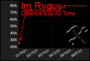 Total Graph of Im Ryguy