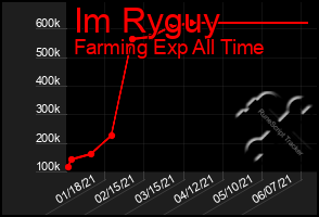 Total Graph of Im Ryguy