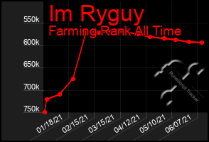 Total Graph of Im Ryguy