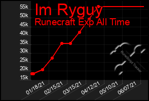 Total Graph of Im Ryguy