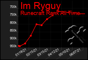 Total Graph of Im Ryguy