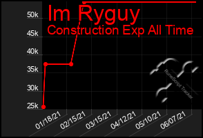 Total Graph of Im Ryguy