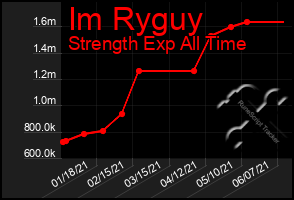 Total Graph of Im Ryguy