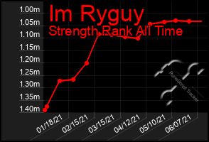 Total Graph of Im Ryguy