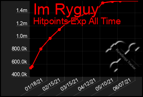 Total Graph of Im Ryguy
