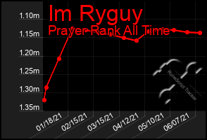 Total Graph of Im Ryguy