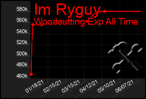 Total Graph of Im Ryguy