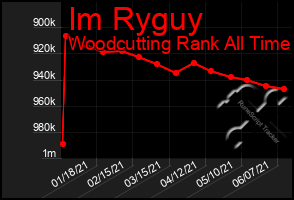 Total Graph of Im Ryguy