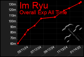 Total Graph of Im Ryu