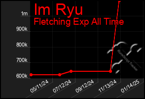 Total Graph of Im Ryu