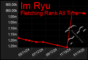 Total Graph of Im Ryu