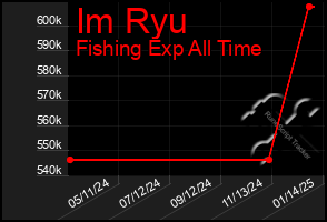 Total Graph of Im Ryu