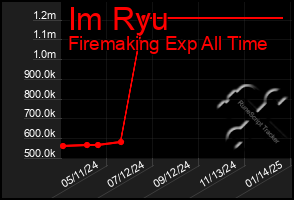 Total Graph of Im Ryu