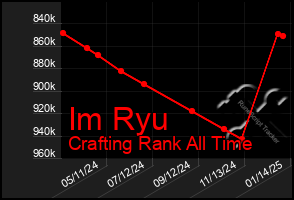 Total Graph of Im Ryu