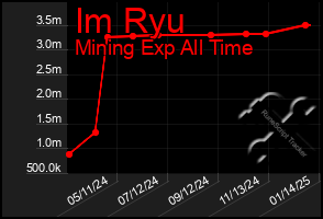 Total Graph of Im Ryu
