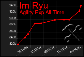 Total Graph of Im Ryu