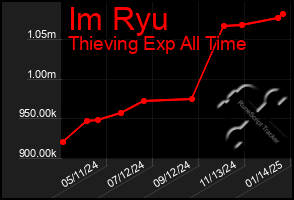 Total Graph of Im Ryu