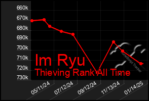 Total Graph of Im Ryu