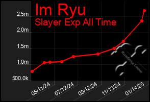 Total Graph of Im Ryu