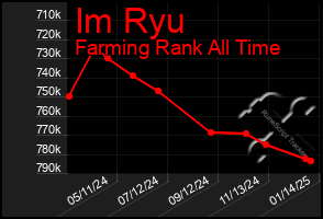 Total Graph of Im Ryu