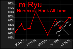 Total Graph of Im Ryu