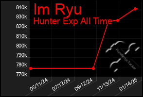 Total Graph of Im Ryu