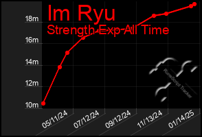 Total Graph of Im Ryu