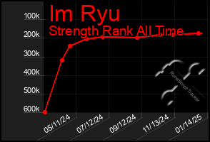 Total Graph of Im Ryu