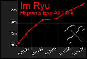 Total Graph of Im Ryu