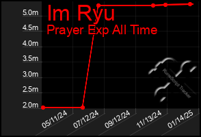 Total Graph of Im Ryu