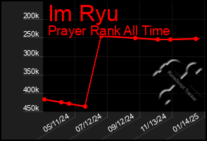 Total Graph of Im Ryu