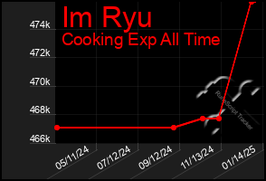 Total Graph of Im Ryu