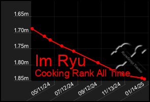 Total Graph of Im Ryu