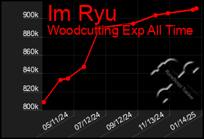 Total Graph of Im Ryu