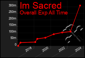 Total Graph of Im Sacred